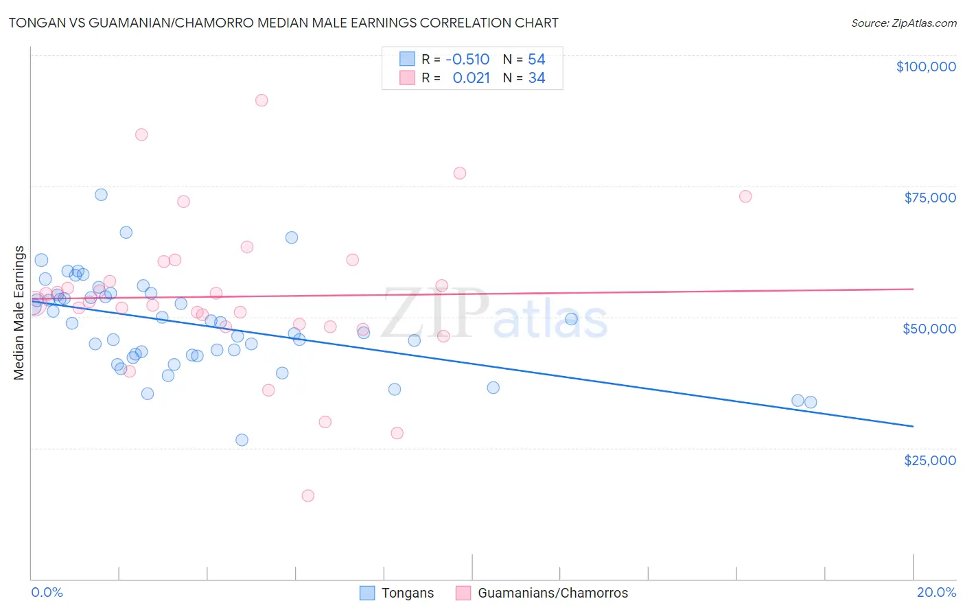 Tongan vs Guamanian/Chamorro Median Male Earnings