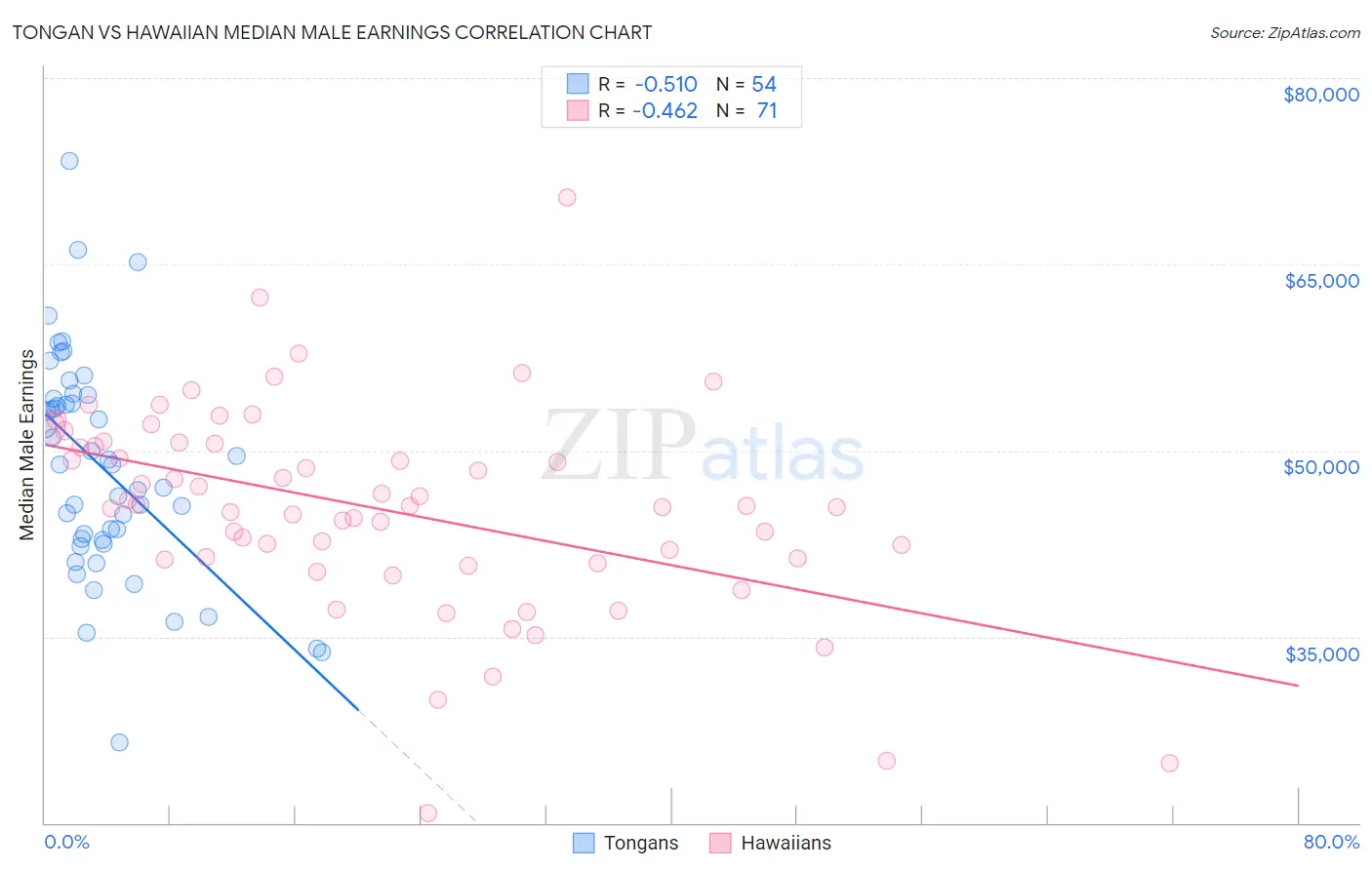 Tongan vs Hawaiian Median Male Earnings