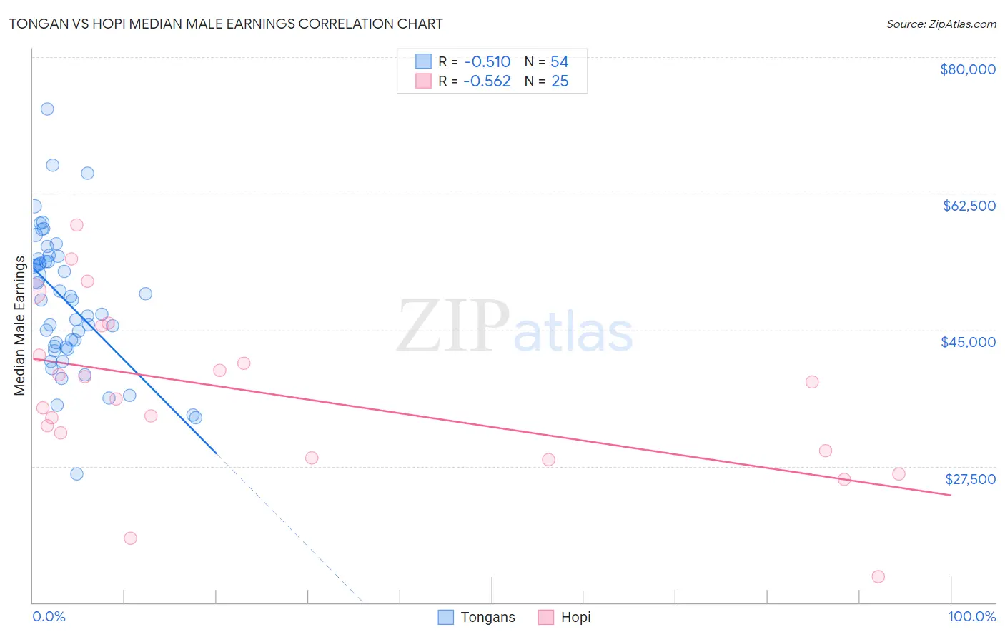 Tongan vs Hopi Median Male Earnings