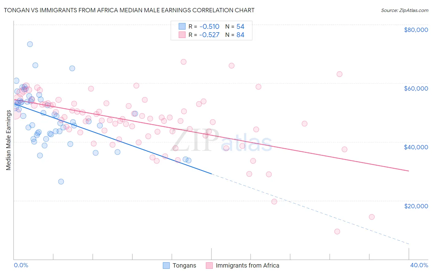 Tongan vs Immigrants from Africa Median Male Earnings