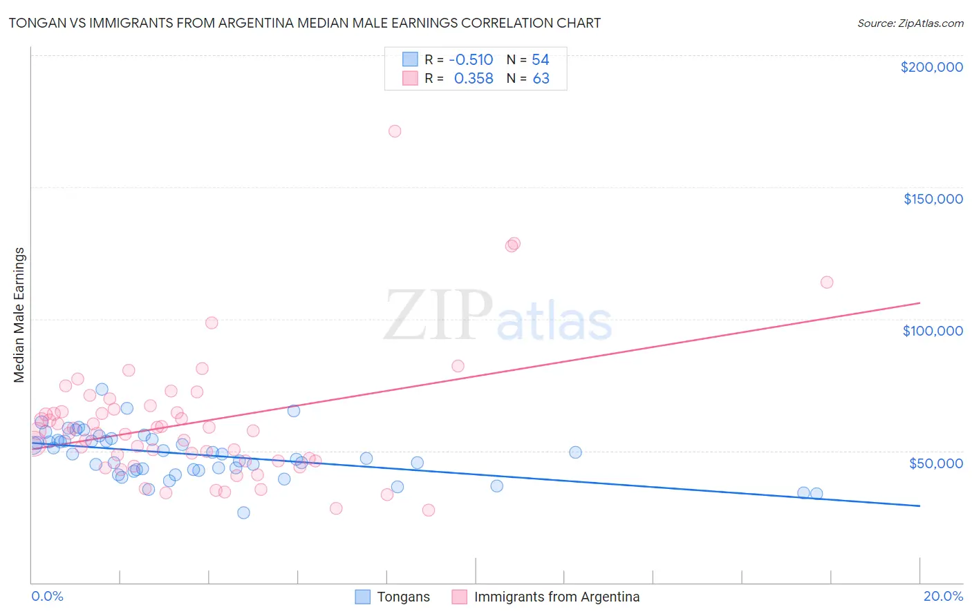 Tongan vs Immigrants from Argentina Median Male Earnings