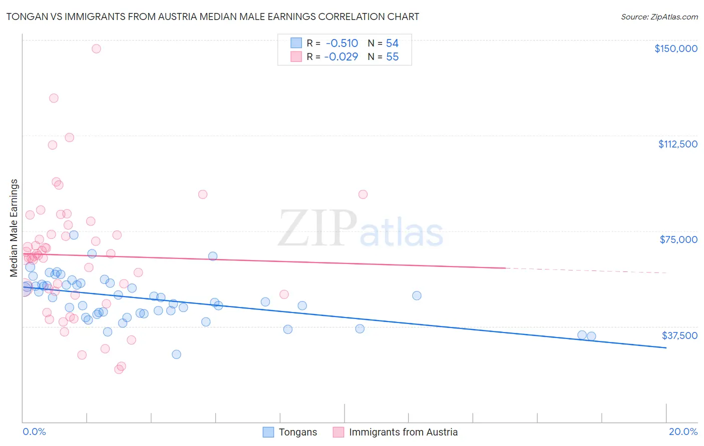 Tongan vs Immigrants from Austria Median Male Earnings