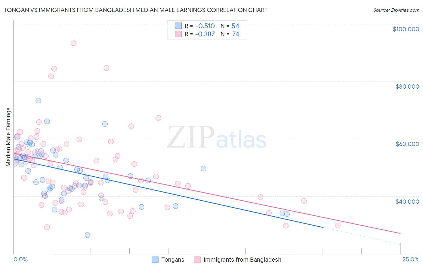 Tongan vs Immigrants from Bangladesh Median Male Earnings