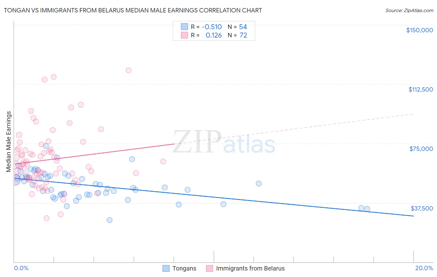 Tongan vs Immigrants from Belarus Median Male Earnings