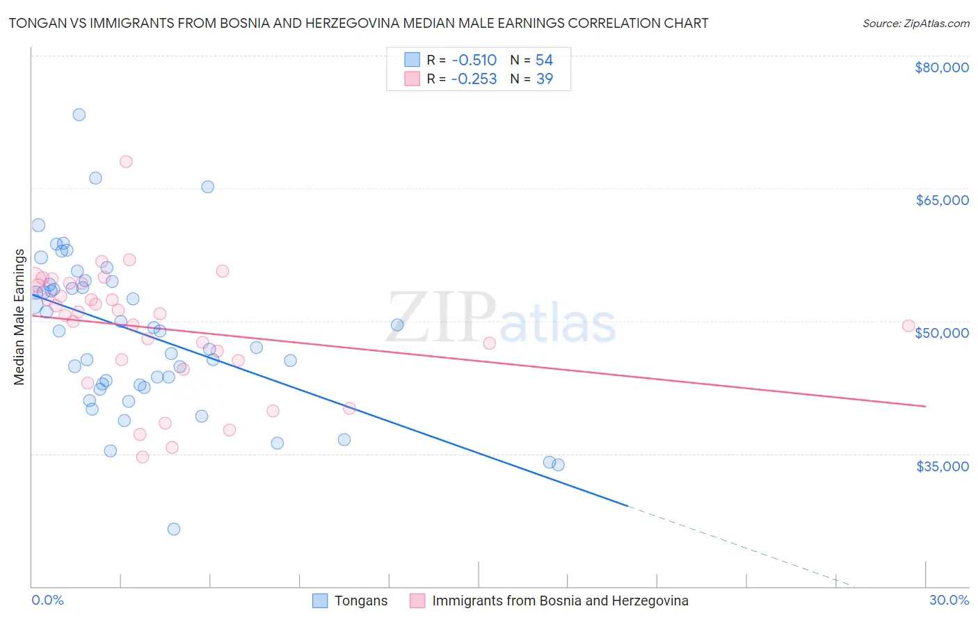 Tongan vs Immigrants from Bosnia and Herzegovina Median Male Earnings