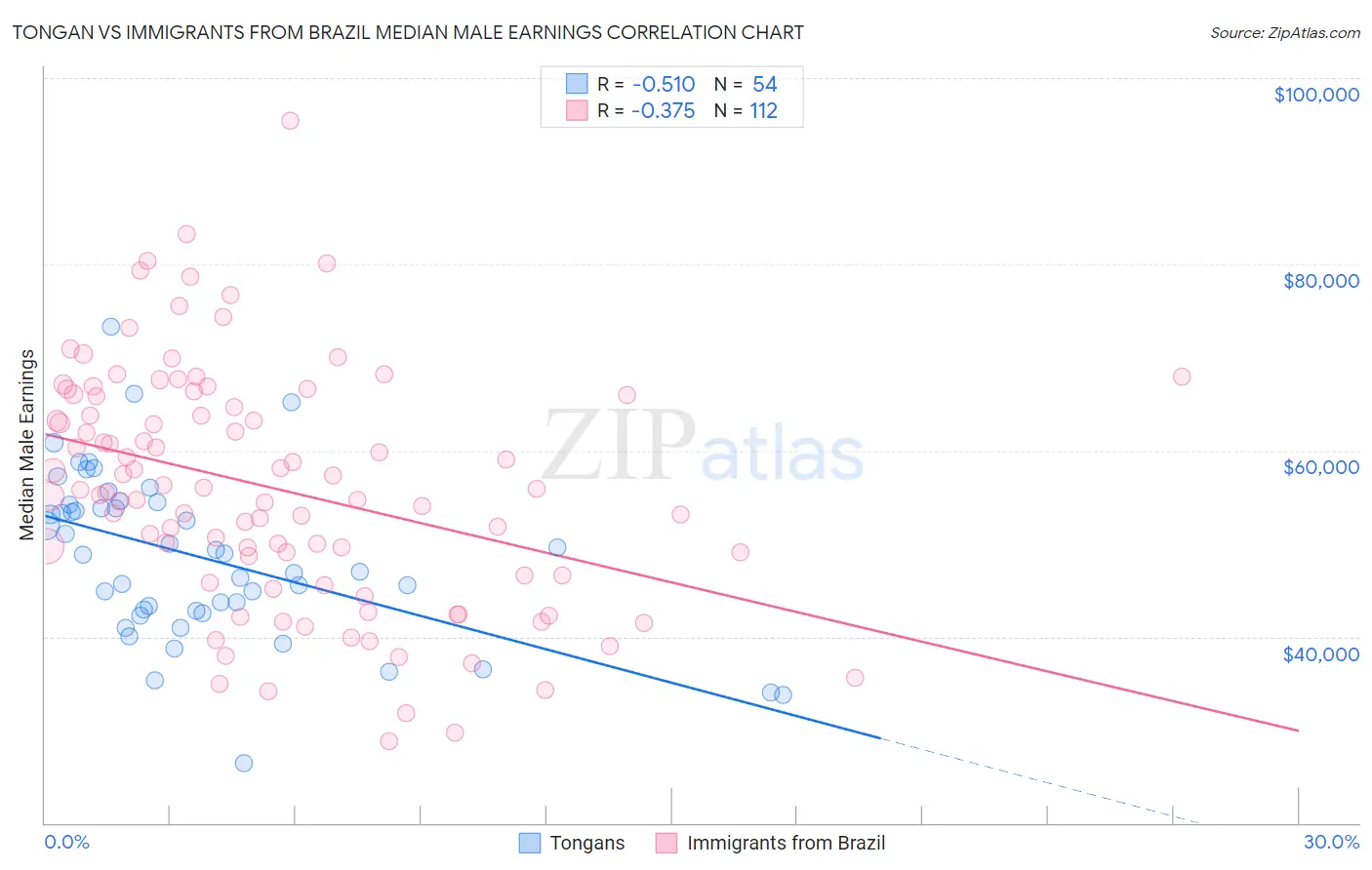 Tongan vs Immigrants from Brazil Median Male Earnings