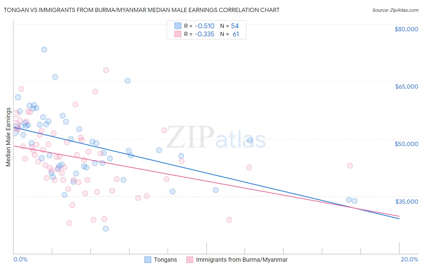 Tongan vs Immigrants from Burma/Myanmar Median Male Earnings