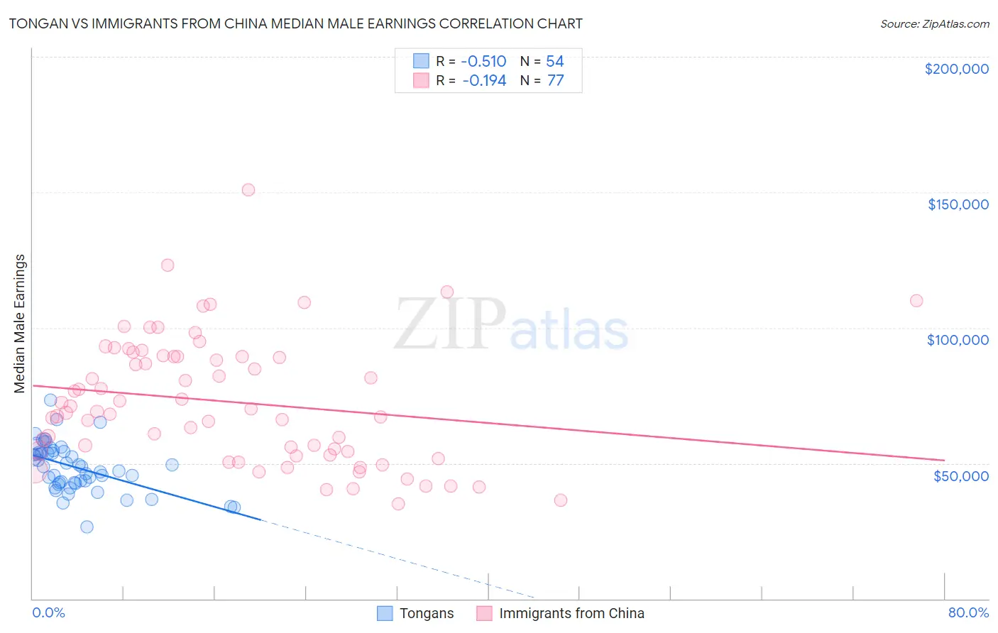 Tongan vs Immigrants from China Median Male Earnings