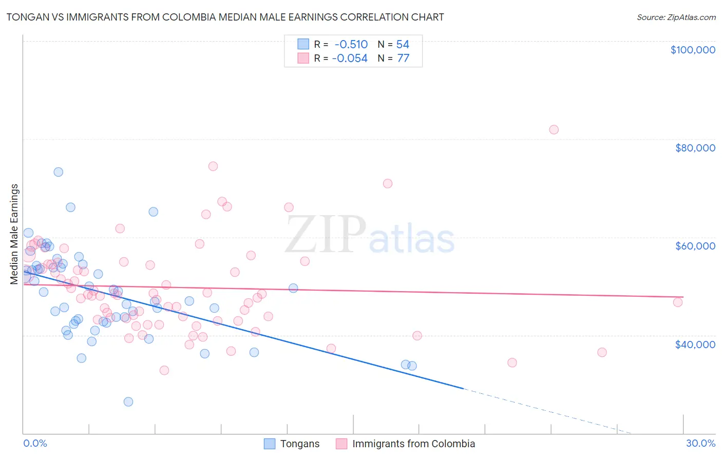 Tongan vs Immigrants from Colombia Median Male Earnings