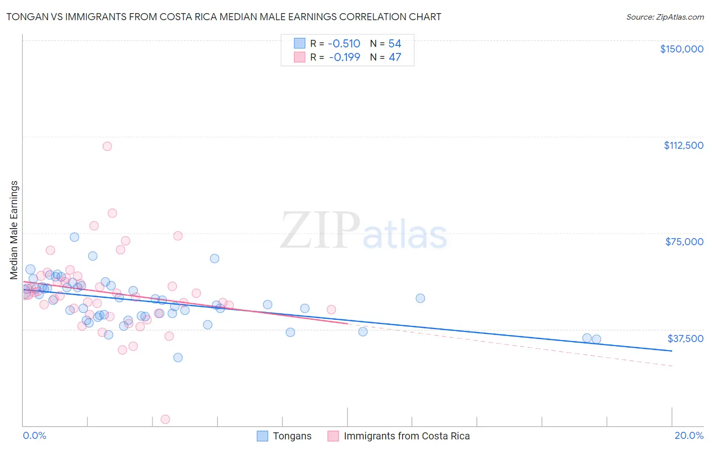 Tongan vs Immigrants from Costa Rica Median Male Earnings