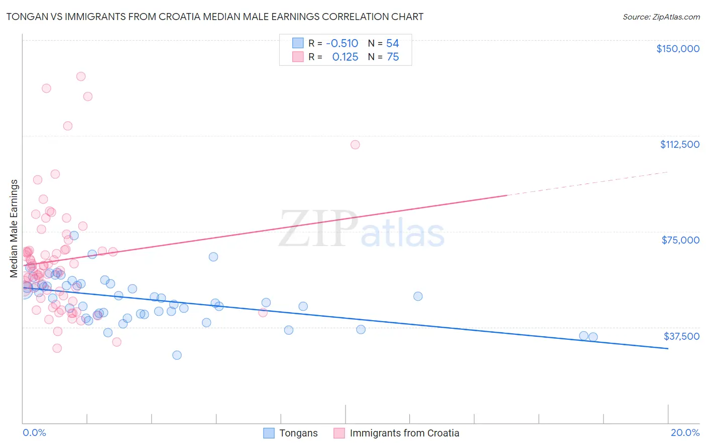 Tongan vs Immigrants from Croatia Median Male Earnings