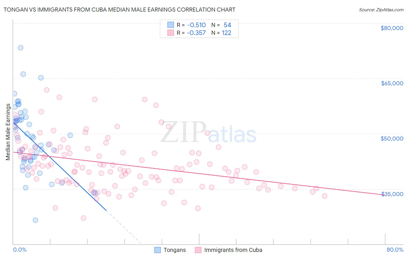 Tongan vs Immigrants from Cuba Median Male Earnings