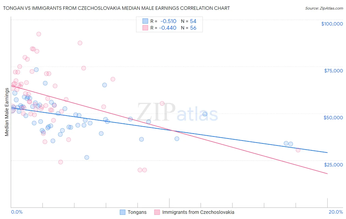 Tongan vs Immigrants from Czechoslovakia Median Male Earnings