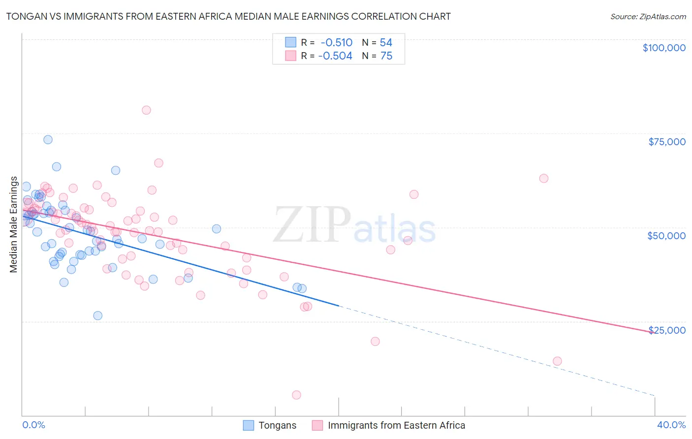 Tongan vs Immigrants from Eastern Africa Median Male Earnings