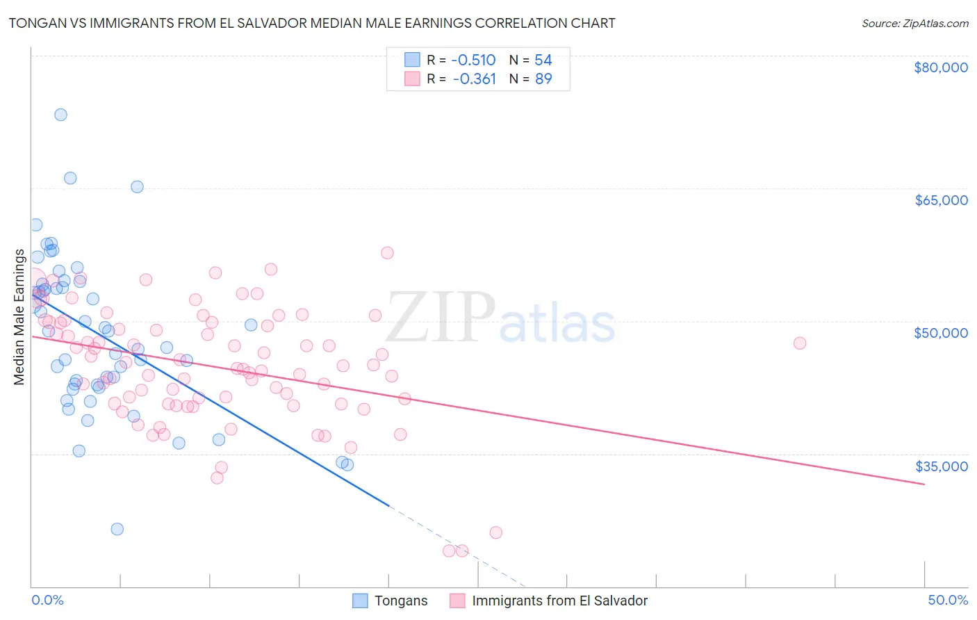 Tongan vs Immigrants from El Salvador Median Male Earnings