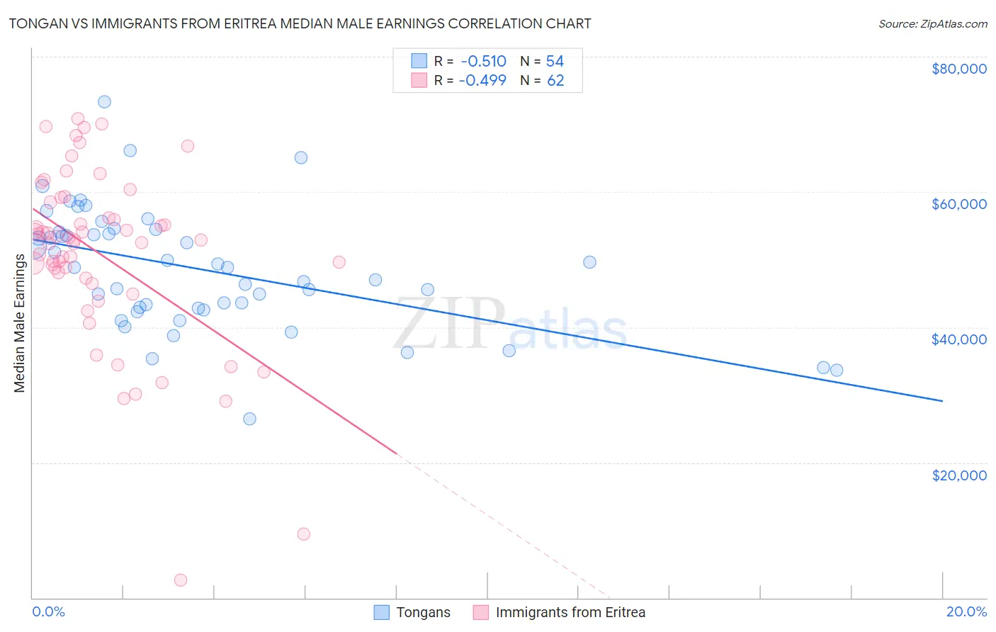 Tongan vs Immigrants from Eritrea Median Male Earnings