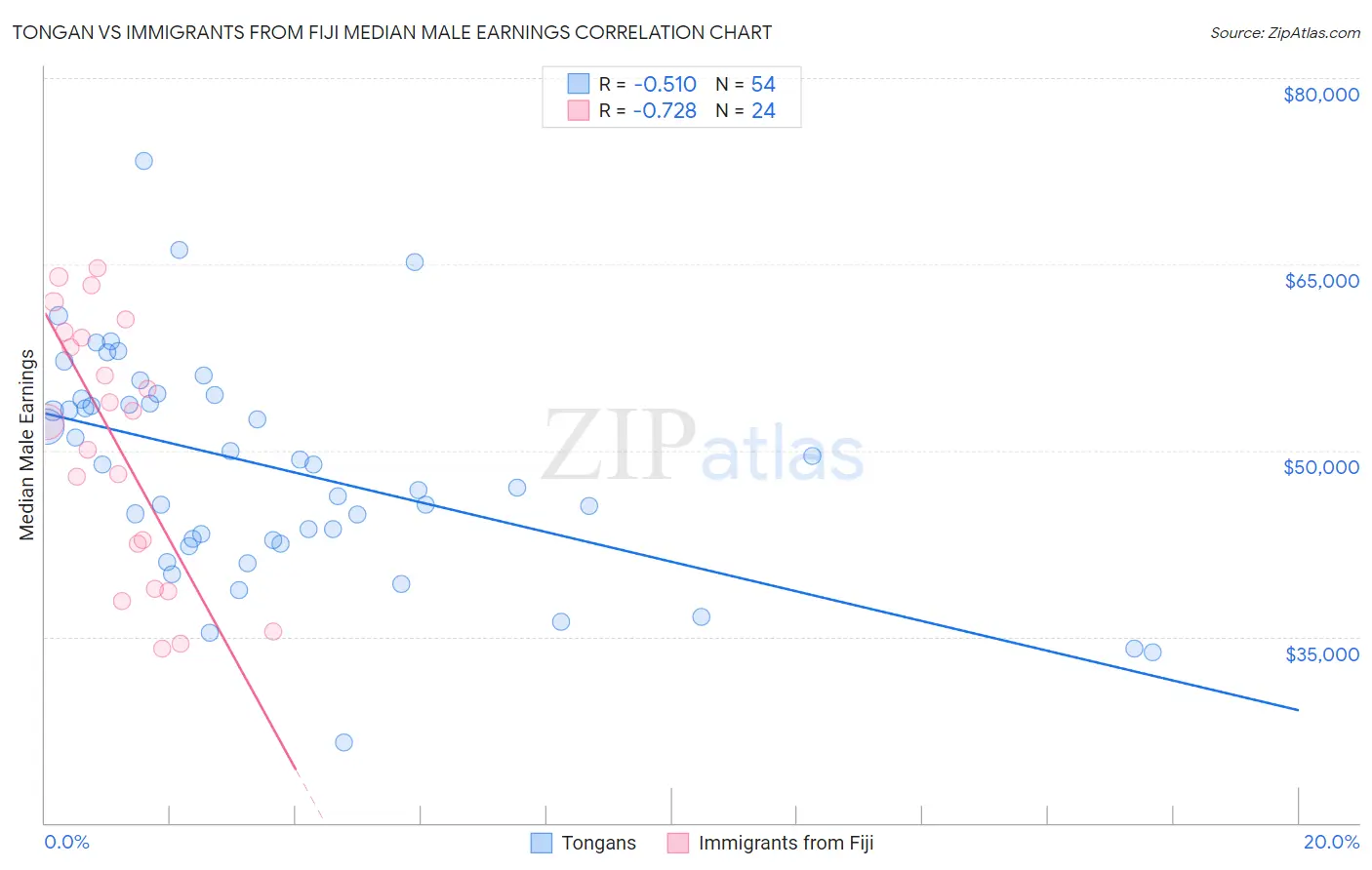 Tongan vs Immigrants from Fiji Median Male Earnings