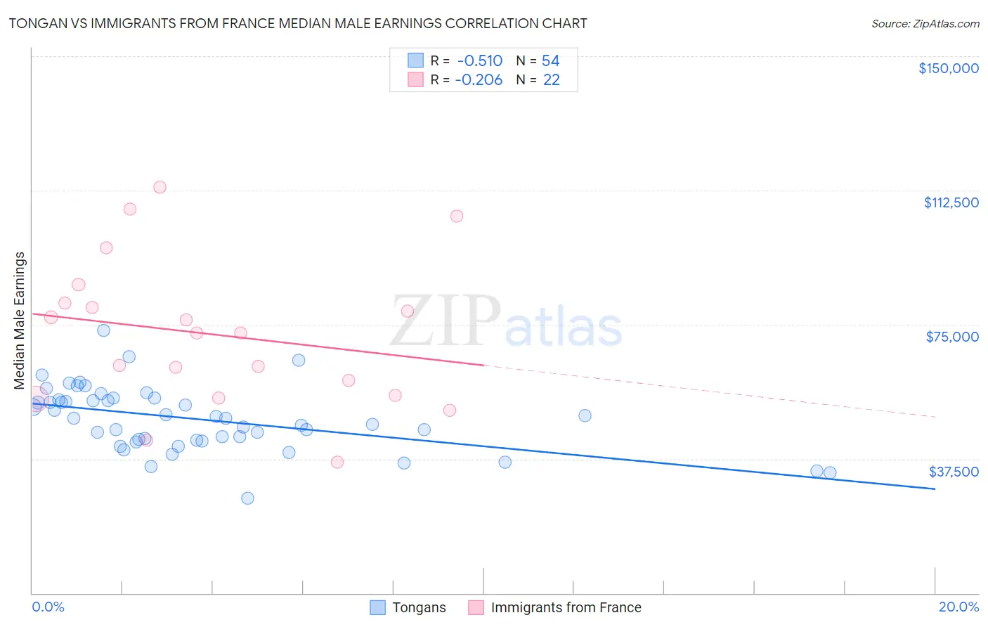 Tongan vs Immigrants from France Median Male Earnings
