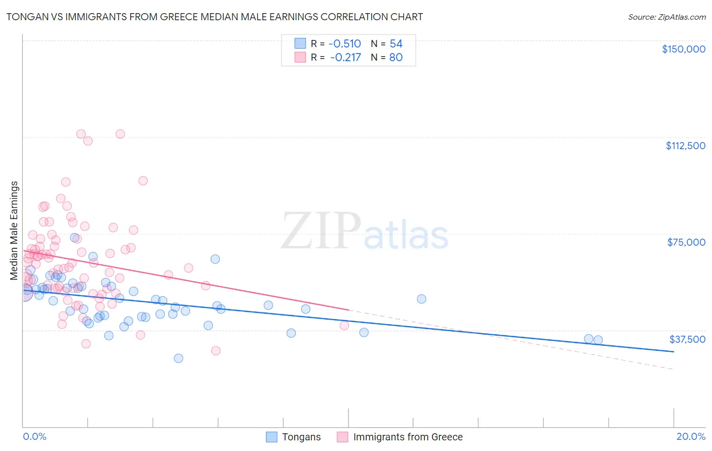 Tongan vs Immigrants from Greece Median Male Earnings