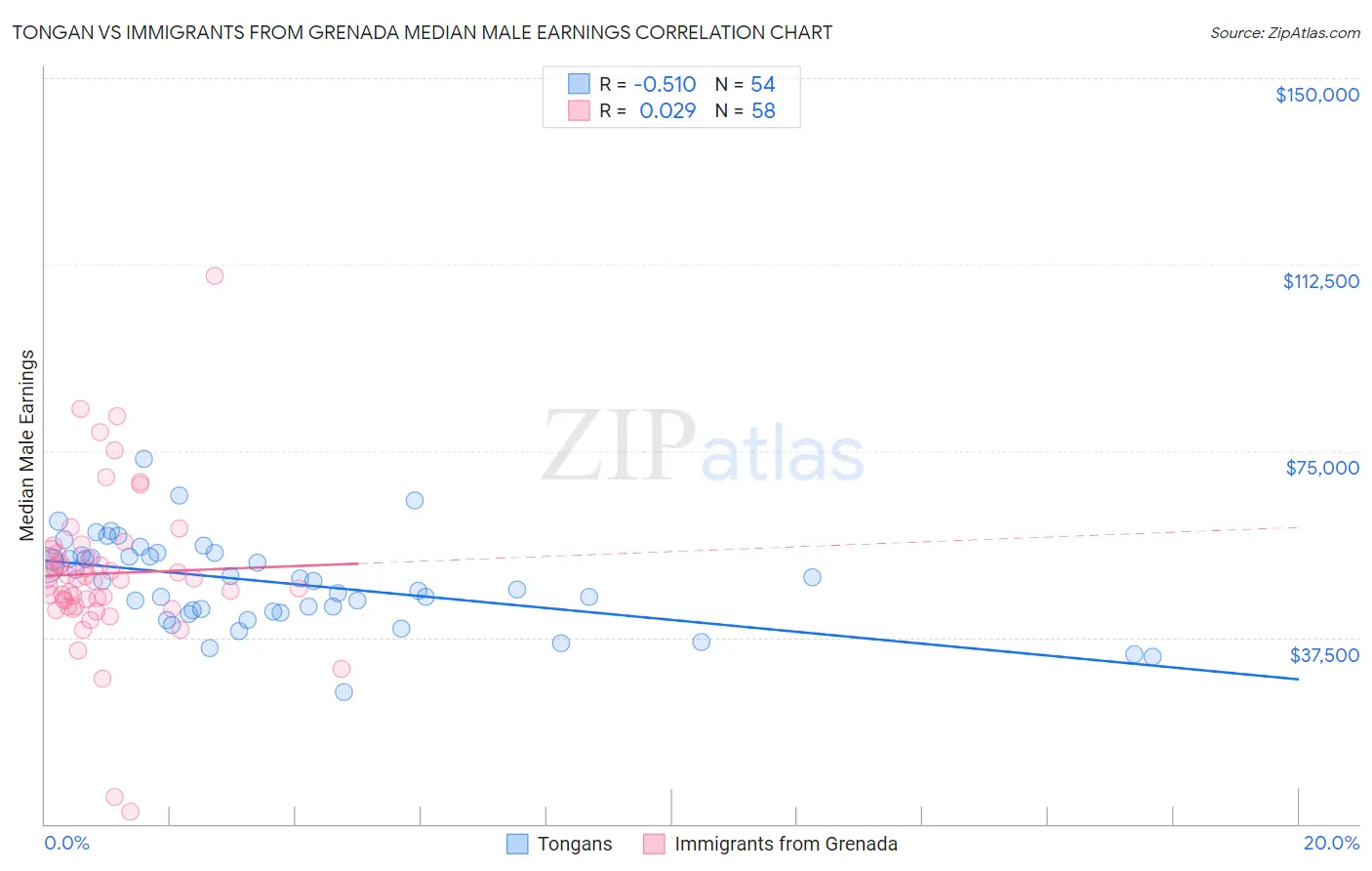 Tongan vs Immigrants from Grenada Median Male Earnings