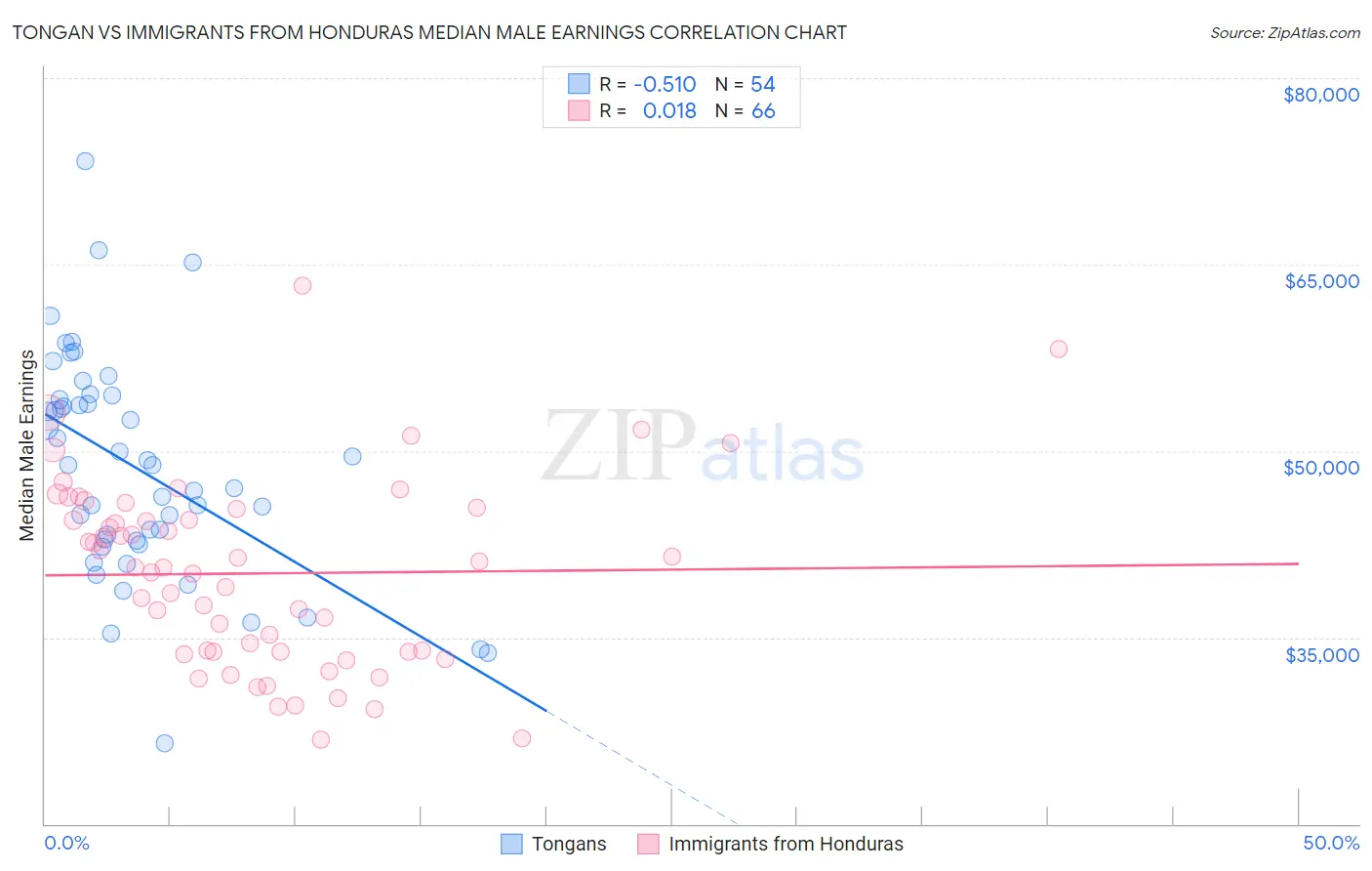 Tongan vs Immigrants from Honduras Median Male Earnings