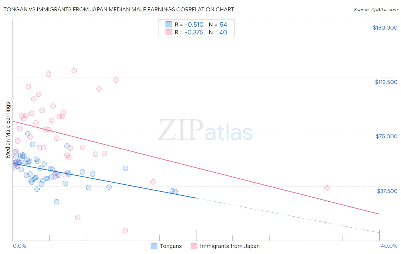 Tongan vs Immigrants from Japan Median Male Earnings
