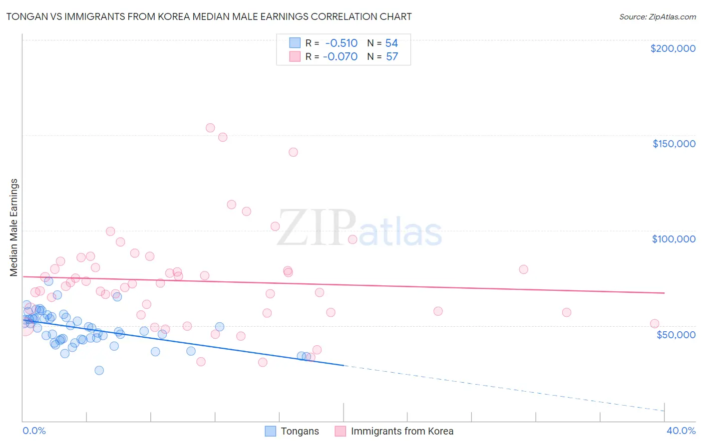 Tongan vs Immigrants from Korea Median Male Earnings
