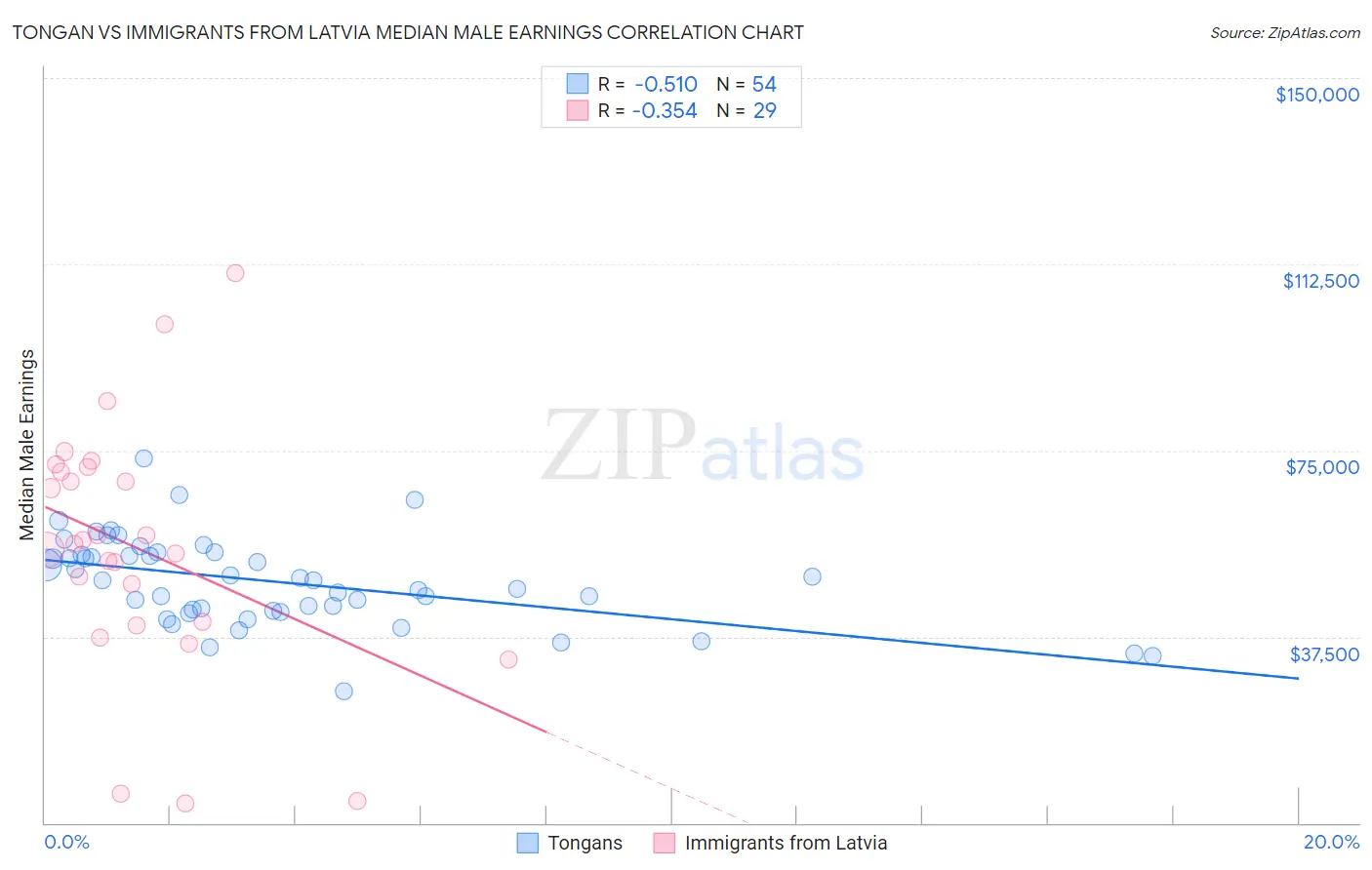 Tongan vs Immigrants from Latvia Median Male Earnings