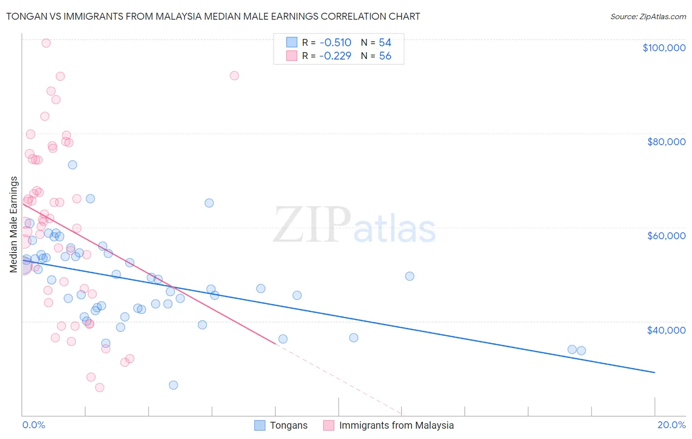 Tongan vs Immigrants from Malaysia Median Male Earnings