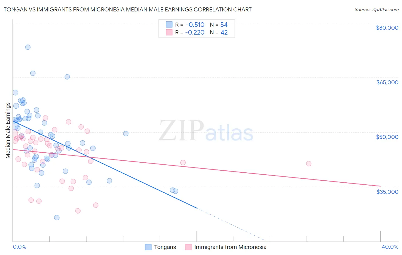 Tongan vs Immigrants from Micronesia Median Male Earnings