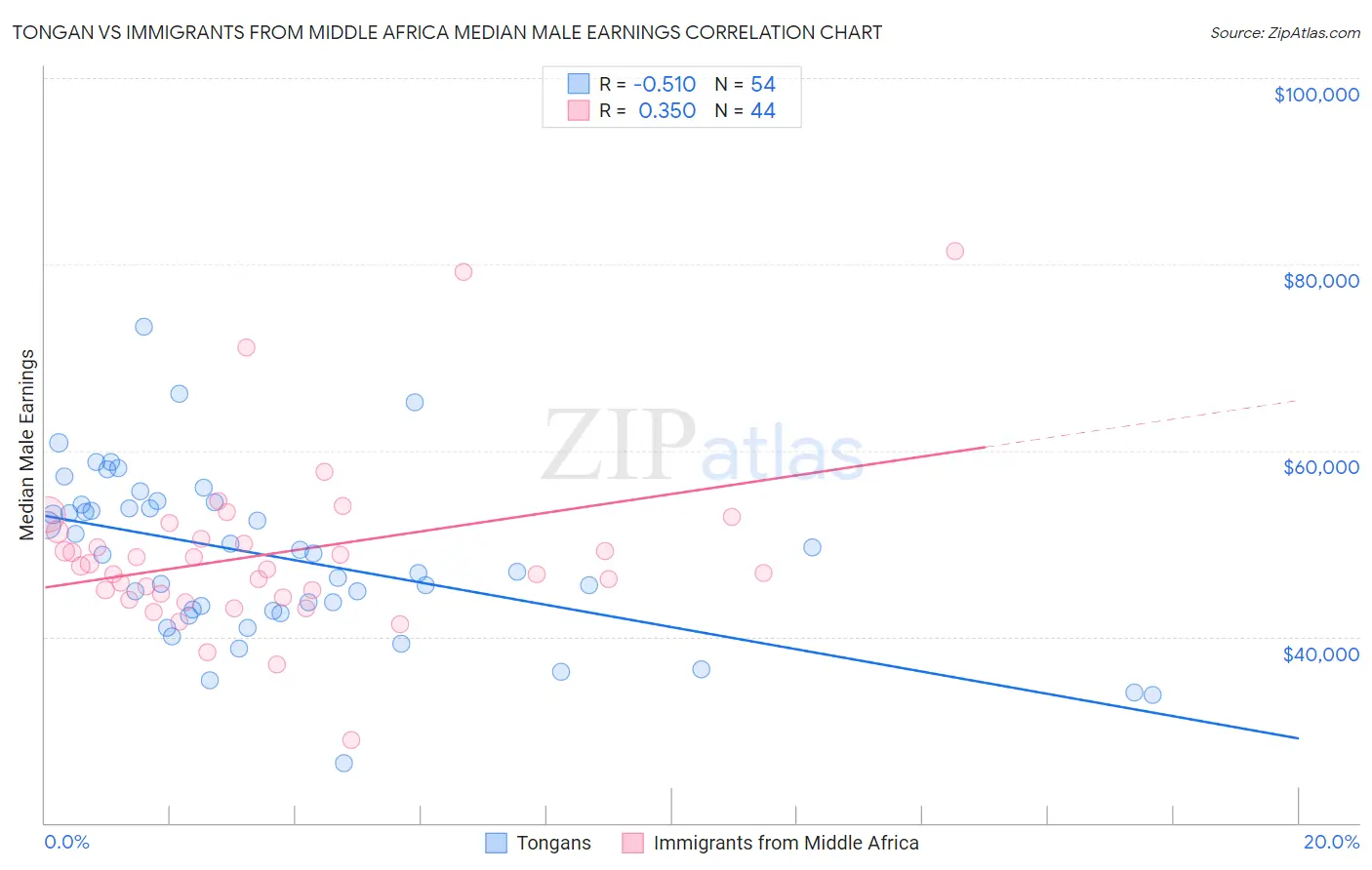 Tongan vs Immigrants from Middle Africa Median Male Earnings