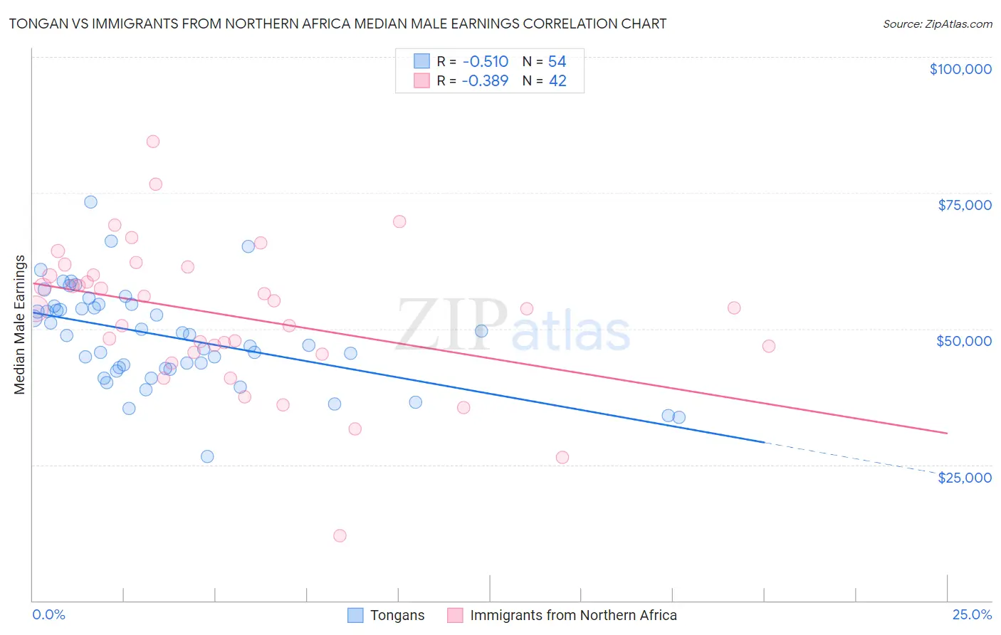 Tongan vs Immigrants from Northern Africa Median Male Earnings