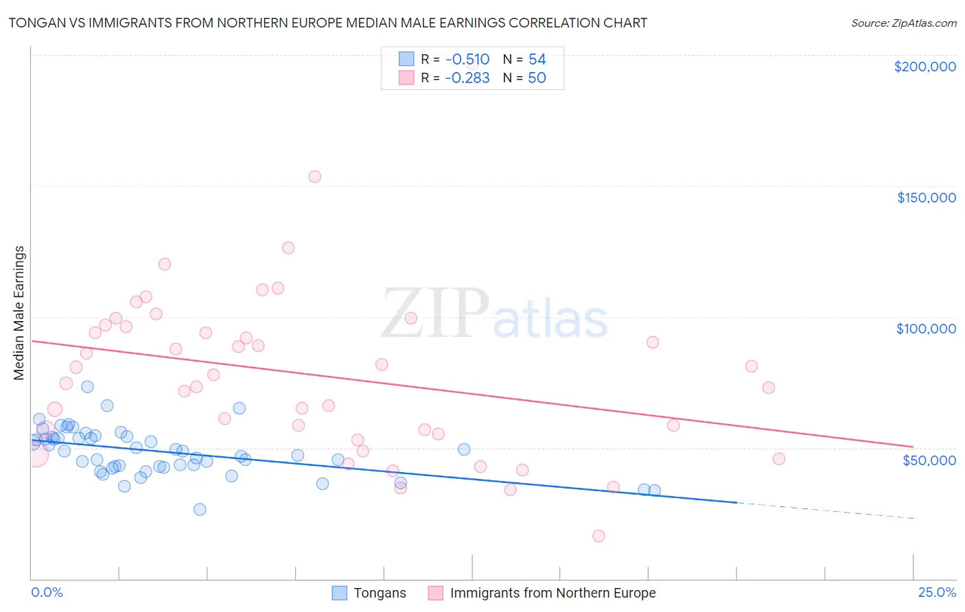 Tongan vs Immigrants from Northern Europe Median Male Earnings
