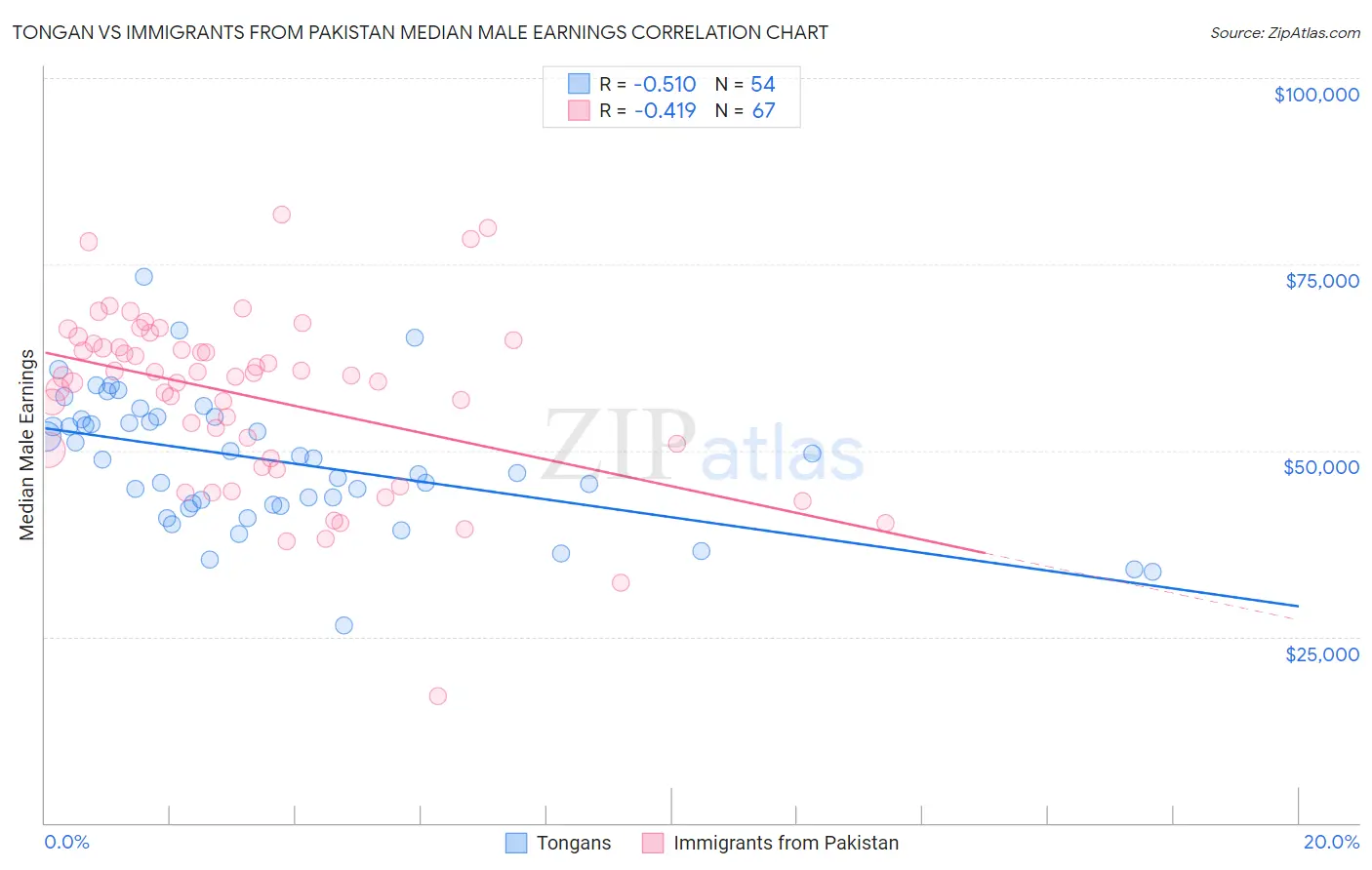 Tongan vs Immigrants from Pakistan Median Male Earnings