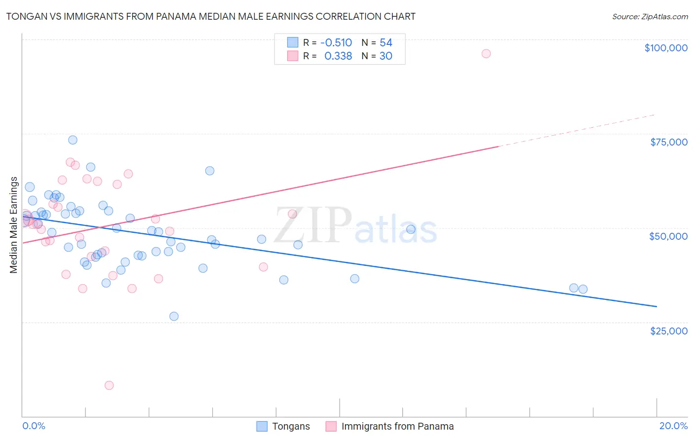 Tongan vs Immigrants from Panama Median Male Earnings