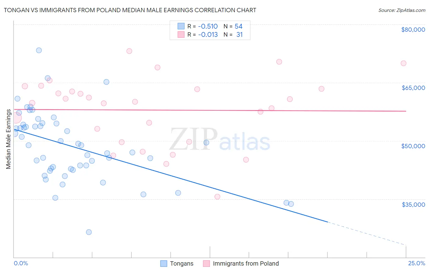 Tongan vs Immigrants from Poland Median Male Earnings