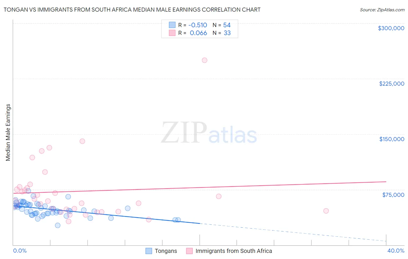 Tongan vs Immigrants from South Africa Median Male Earnings