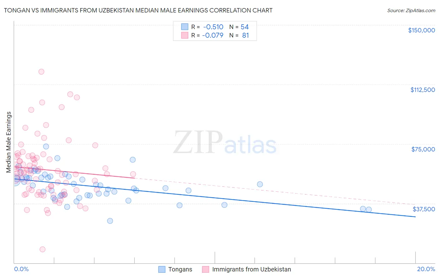 Tongan vs Immigrants from Uzbekistan Median Male Earnings