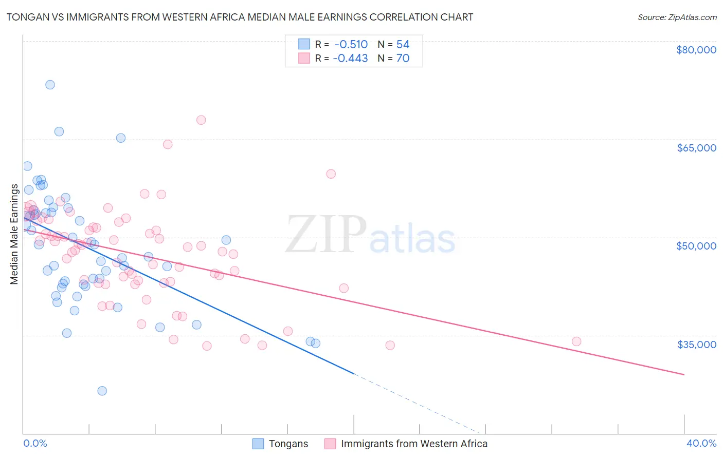 Tongan vs Immigrants from Western Africa Median Male Earnings