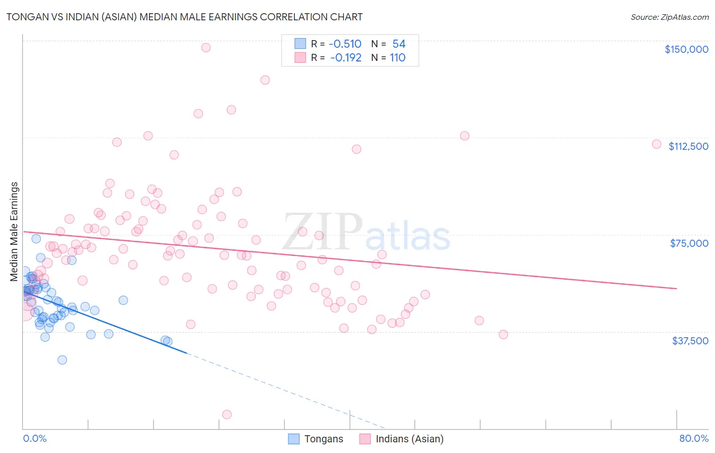 Tongan vs Indian (Asian) Median Male Earnings