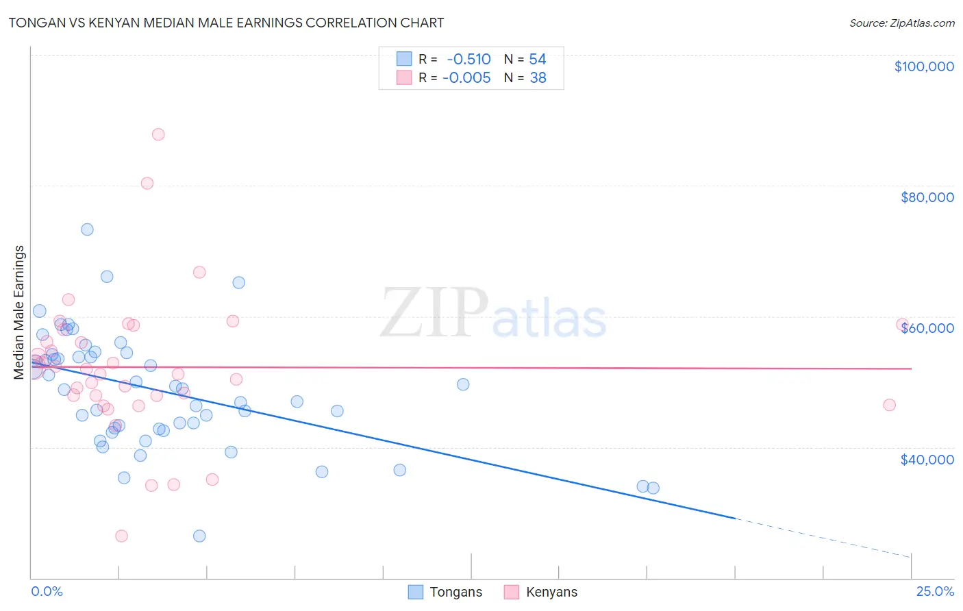 Tongan vs Kenyan Median Male Earnings