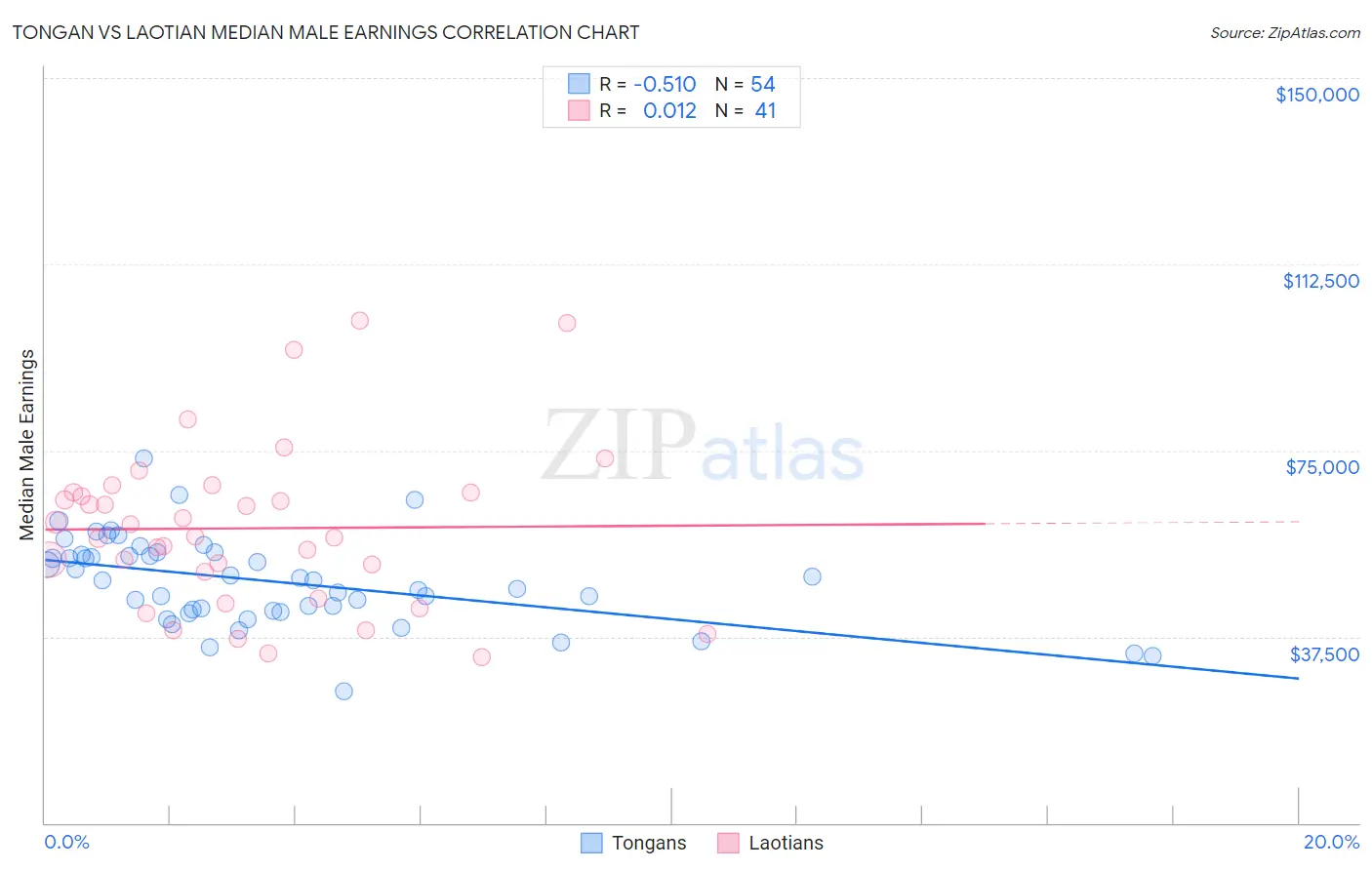 Tongan vs Laotian Median Male Earnings