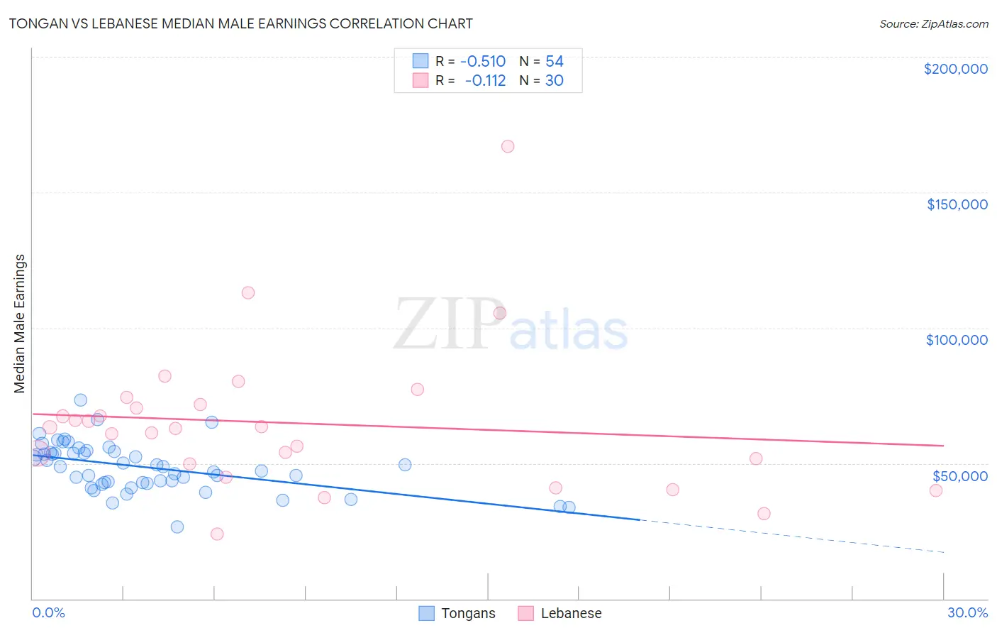 Tongan vs Lebanese Median Male Earnings