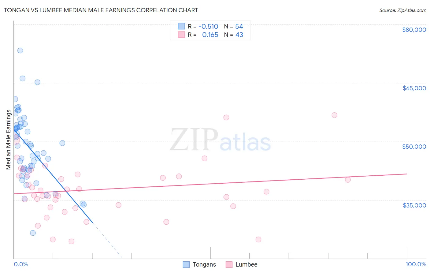 Tongan vs Lumbee Median Male Earnings