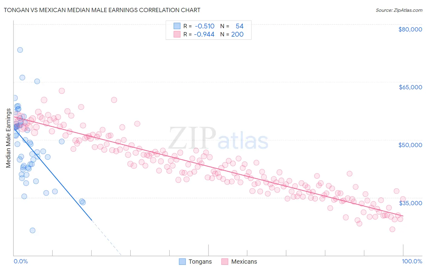 Tongan vs Mexican Median Male Earnings