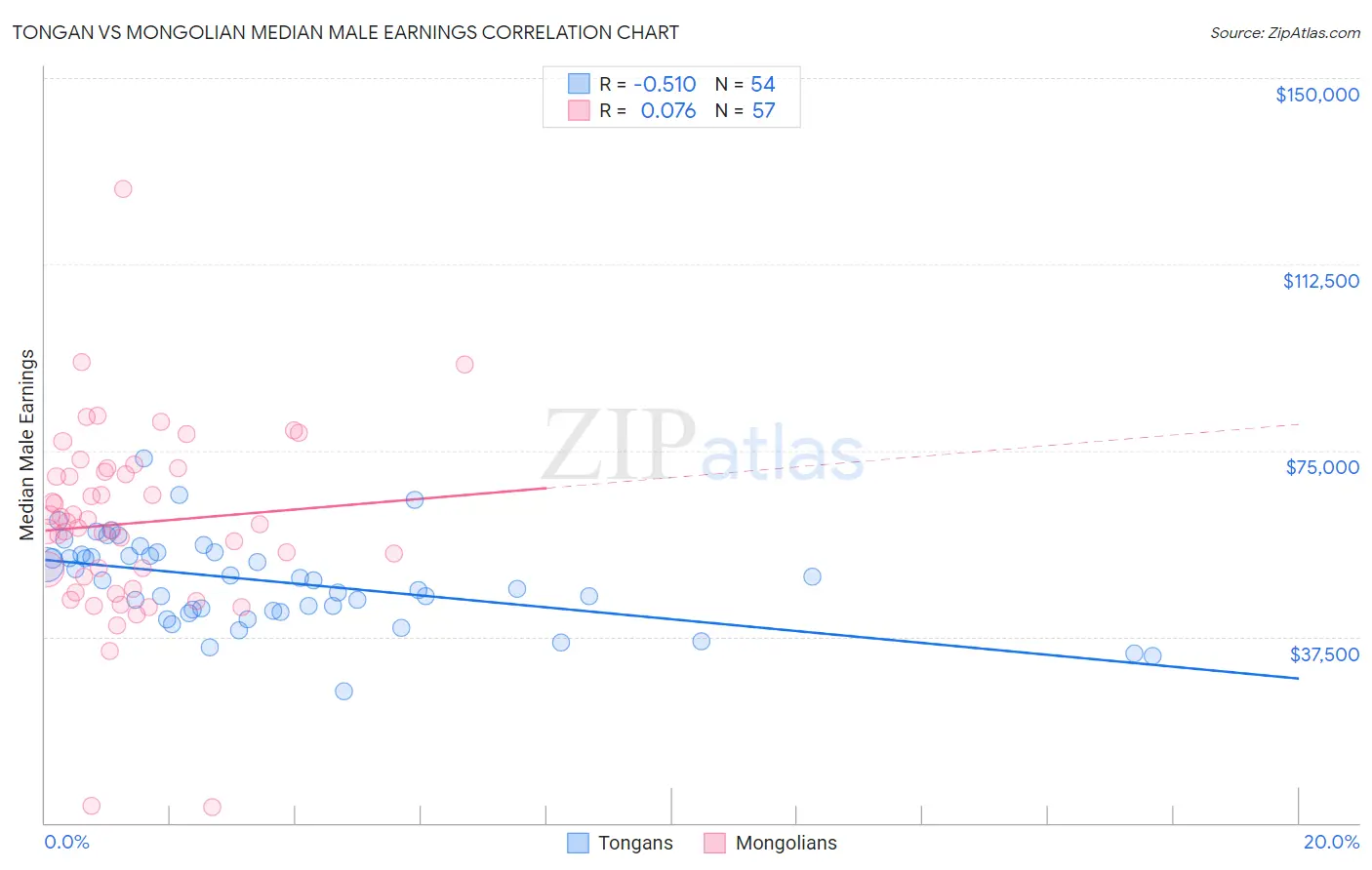 Tongan vs Mongolian Median Male Earnings