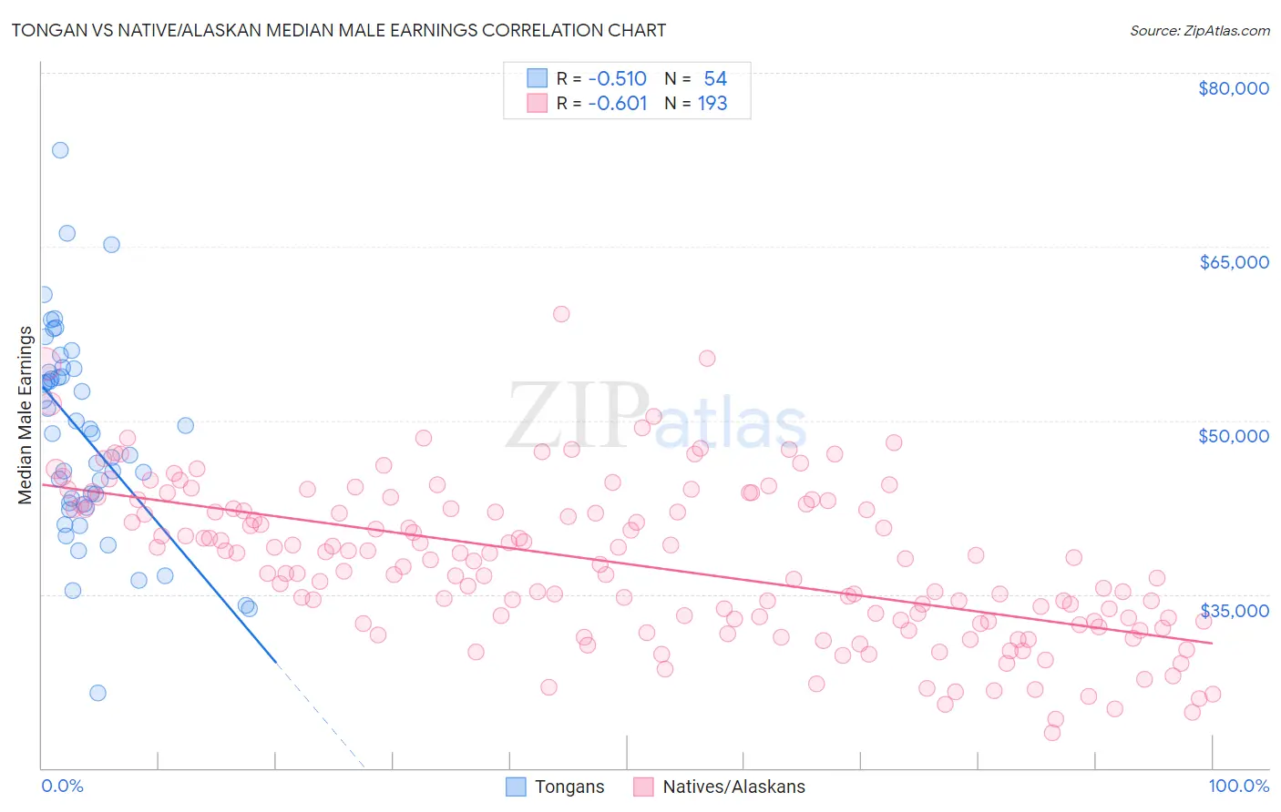 Tongan vs Native/Alaskan Median Male Earnings