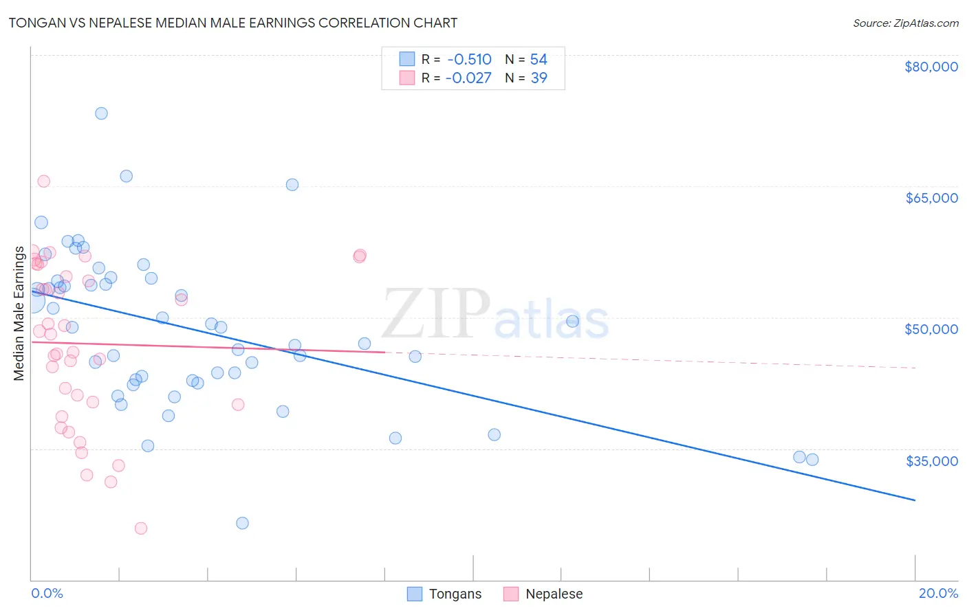 Tongan vs Nepalese Median Male Earnings