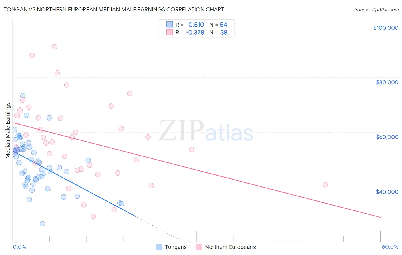 Tongan vs Northern European Median Male Earnings