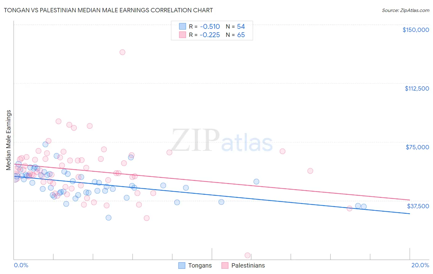 Tongan vs Palestinian Median Male Earnings